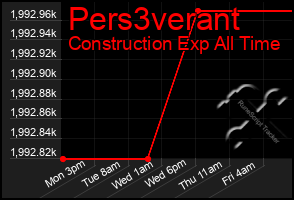 Total Graph of Pers3verant