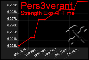 Total Graph of Pers3verant