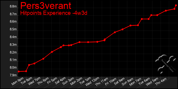 Last 31 Days Graph of Pers3verant