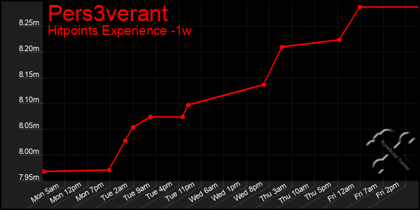 Last 7 Days Graph of Pers3verant