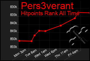 Total Graph of Pers3verant
