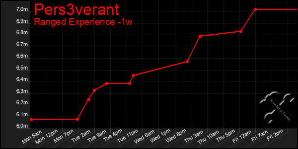 Last 7 Days Graph of Pers3verant
