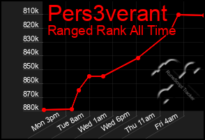 Total Graph of Pers3verant