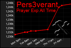 Total Graph of Pers3verant