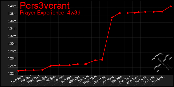 Last 31 Days Graph of Pers3verant