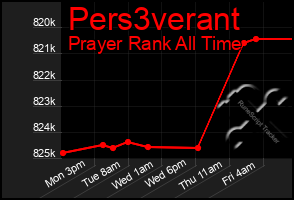 Total Graph of Pers3verant