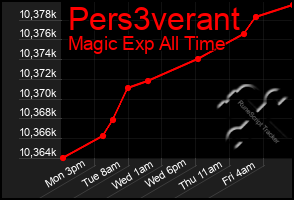 Total Graph of Pers3verant