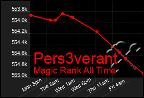 Total Graph of Pers3verant