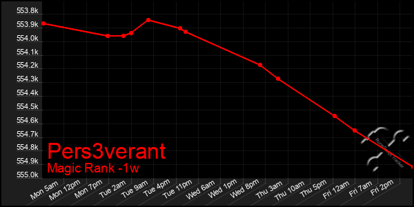 Last 7 Days Graph of Pers3verant