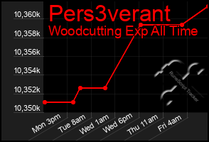 Total Graph of Pers3verant