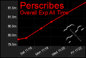 Total Graph of Perscribes