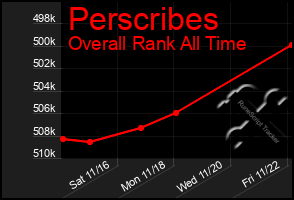 Total Graph of Perscribes