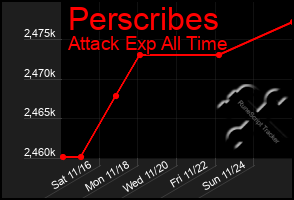 Total Graph of Perscribes