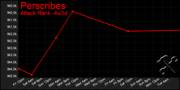 Last 31 Days Graph of Perscribes