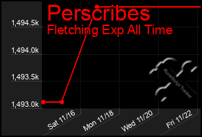 Total Graph of Perscribes