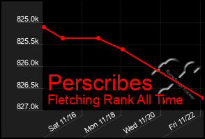 Total Graph of Perscribes