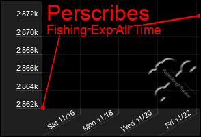 Total Graph of Perscribes