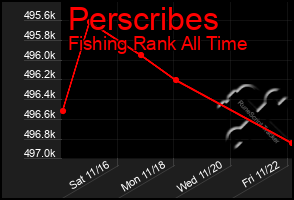 Total Graph of Perscribes