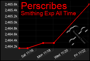 Total Graph of Perscribes