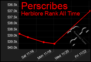 Total Graph of Perscribes