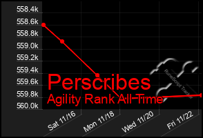 Total Graph of Perscribes