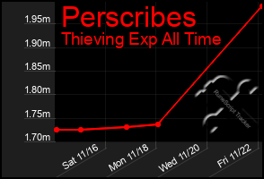 Total Graph of Perscribes