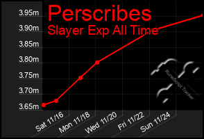 Total Graph of Perscribes