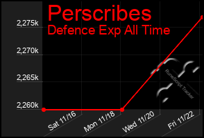 Total Graph of Perscribes