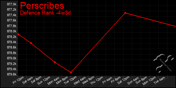 Last 31 Days Graph of Perscribes