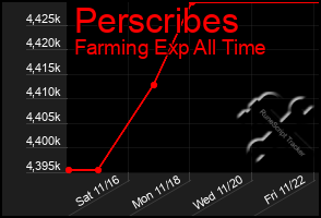 Total Graph of Perscribes