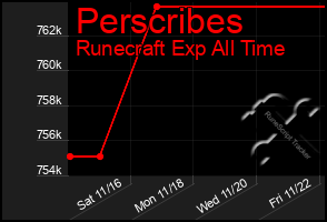 Total Graph of Perscribes