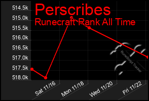 Total Graph of Perscribes