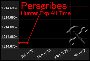 Total Graph of Perscribes