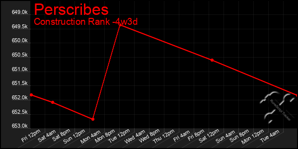 Last 31 Days Graph of Perscribes