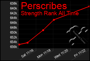 Total Graph of Perscribes