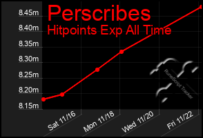 Total Graph of Perscribes