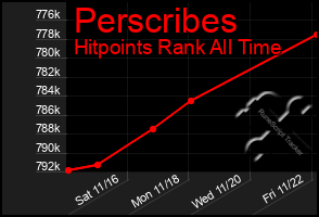 Total Graph of Perscribes