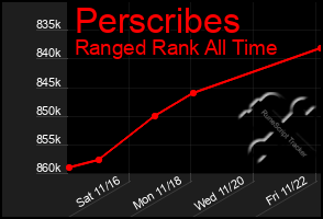 Total Graph of Perscribes