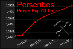 Total Graph of Perscribes