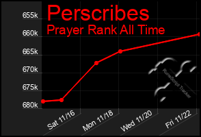 Total Graph of Perscribes