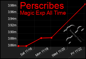 Total Graph of Perscribes