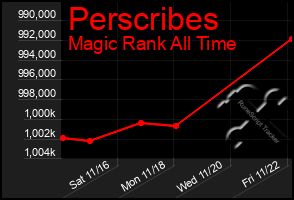 Total Graph of Perscribes