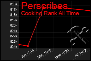 Total Graph of Perscribes