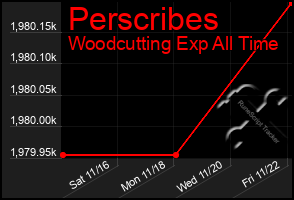 Total Graph of Perscribes