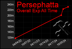 Total Graph of Persephatta