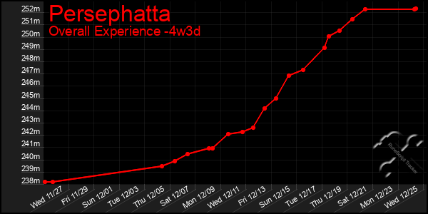 Last 31 Days Graph of Persephatta