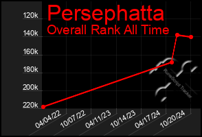 Total Graph of Persephatta