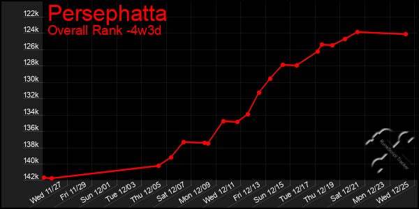 Last 31 Days Graph of Persephatta