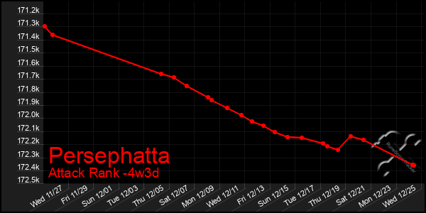 Last 31 Days Graph of Persephatta