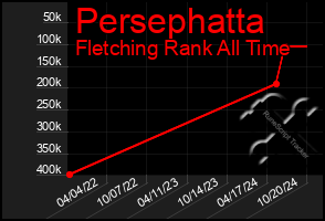 Total Graph of Persephatta